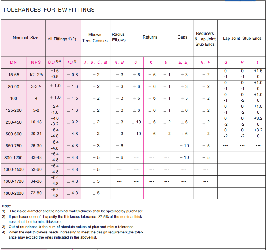 Carbon Steel Pipe Fittings Suppliers - Buttweld Pipe Fittings - Forged ...