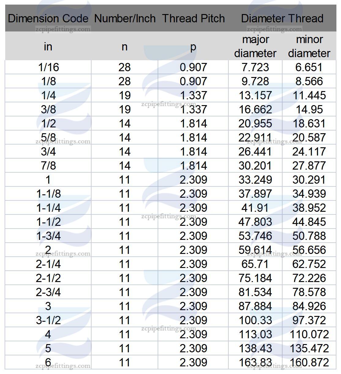 NPT Thread,PT Thread,BSP ThreadPipe Fittings